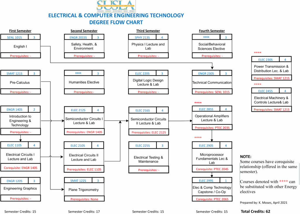 Electrical And Computer Engineering Technology Flow Chart Southern 