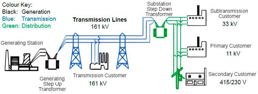 Electricity Generation Flow Diagram Three Phase Electrical W