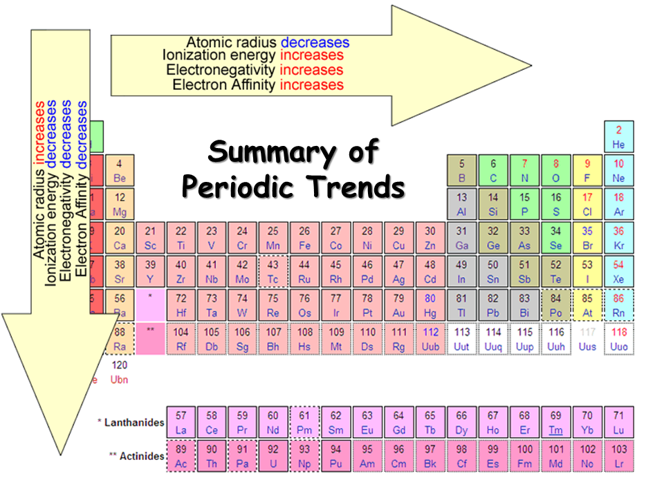 Electronegativity Chart List Of Electronegativity Dynamic Periodic 