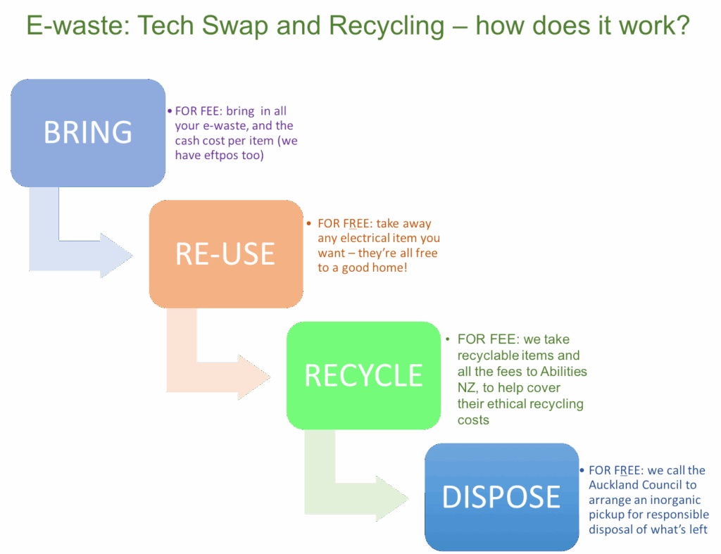 Electronic Waste E Waste Flow Chart Atelier yuwa ciao jp