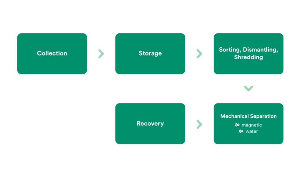 Electronic Waste E Waste Flow Chart Atelier yuwa ciao jp