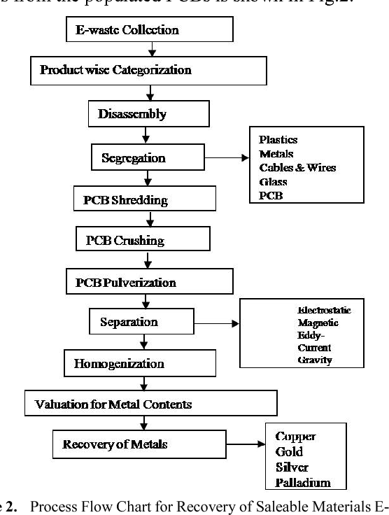 Electronic Waste E Waste Flow Chart Atelier yuwa ciao jp