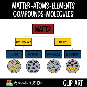 Element Compound Matter Atoms Molecules Flow Chart Clip Art
