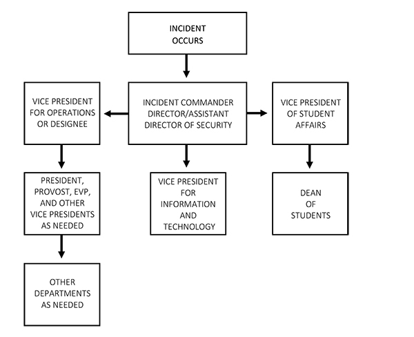 Emergency Flow Chart 2019 College Of Mount Saint Vincent
