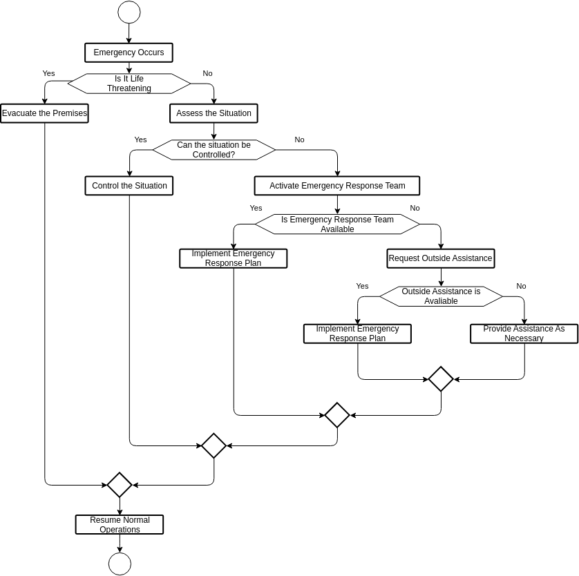 Emergency Plan Flow Chart My XXX Hot Girl
