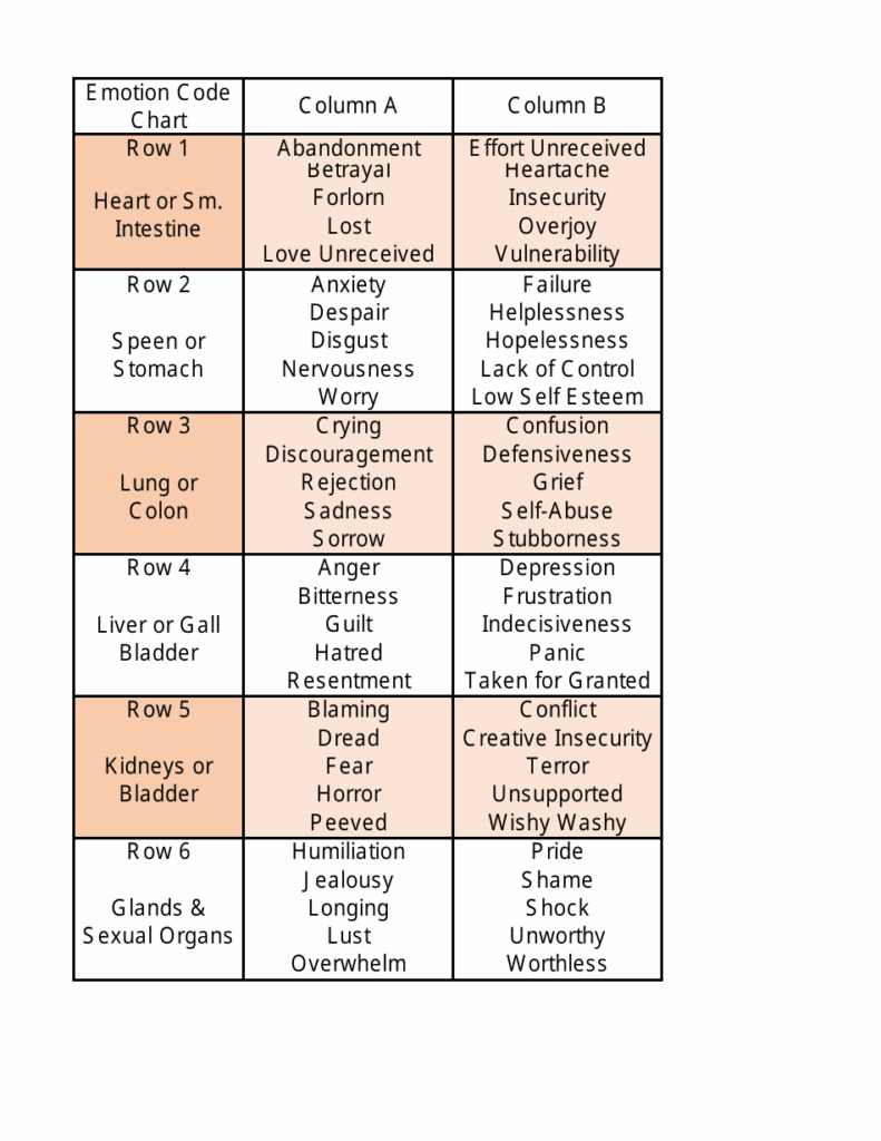 Emotion Code Chart Download Printable PDF Templateroller