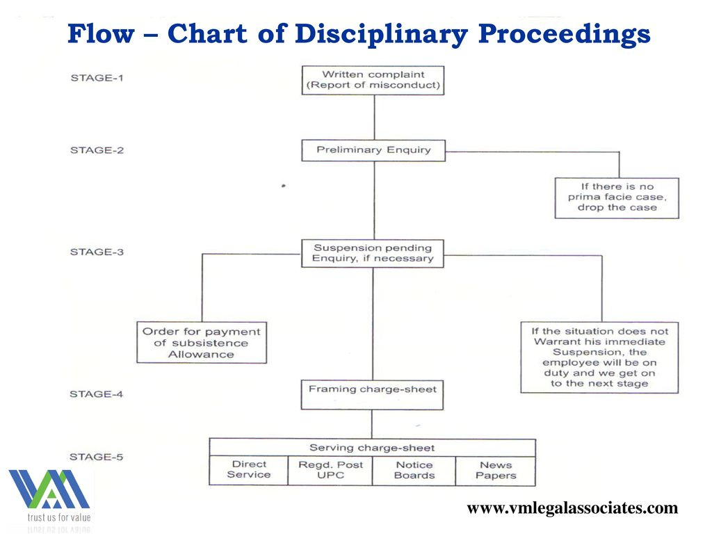 Employee Discipline Flow Chart Ponasa
