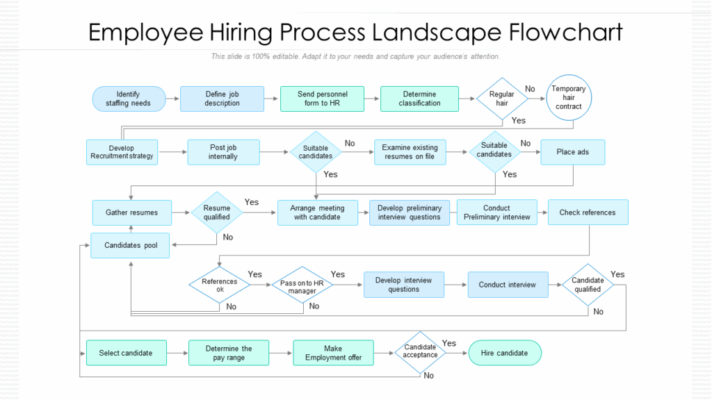 Employee Hiring Process Flow Chart Vrogue co