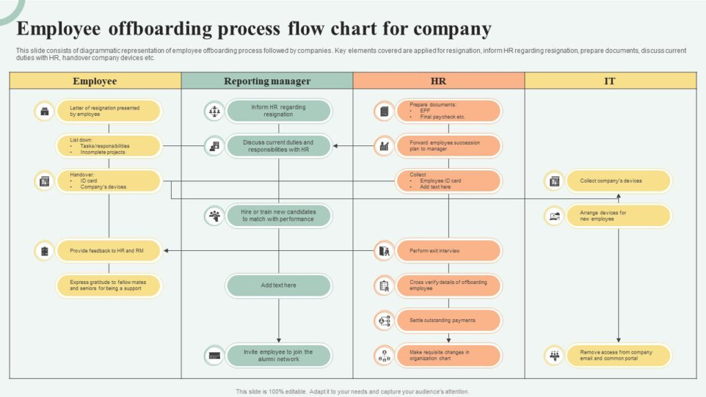 Employee Offboarding Process Flow Chart