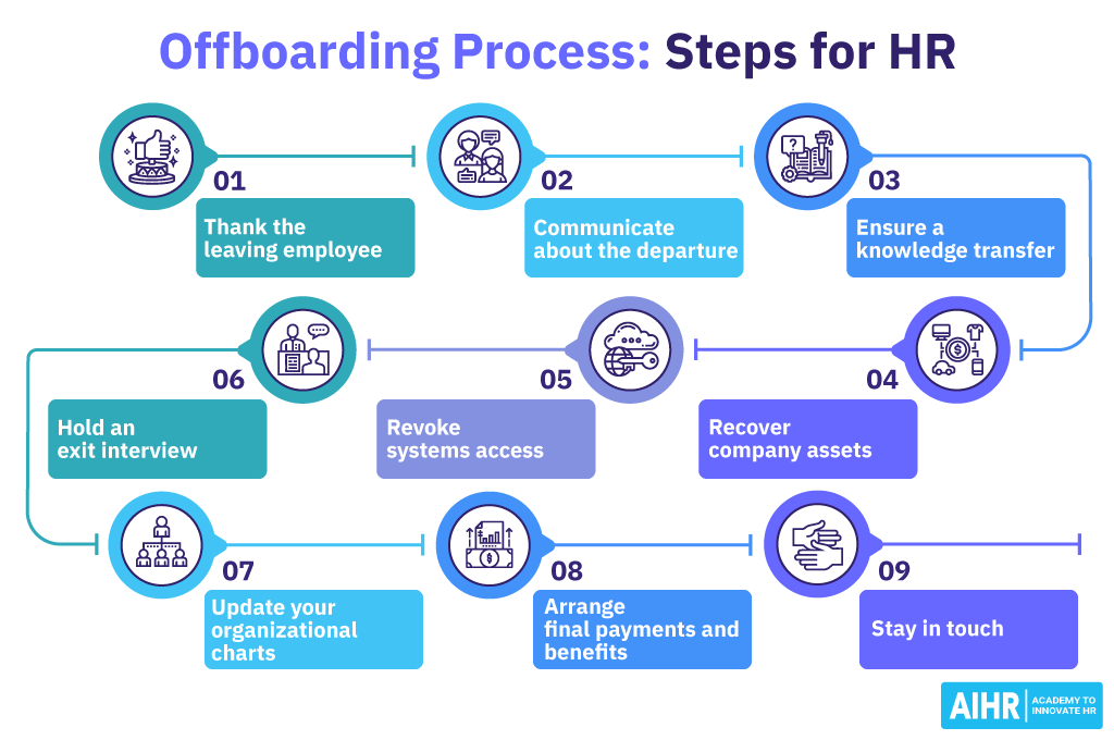 Employee Offboarding Process Flow Chart