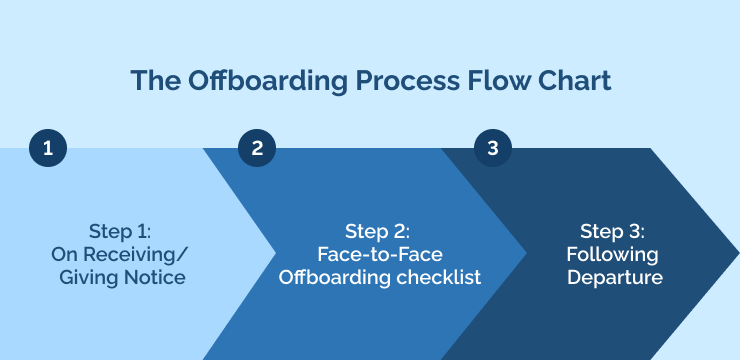 Employee Offboarding Process Flow Chart