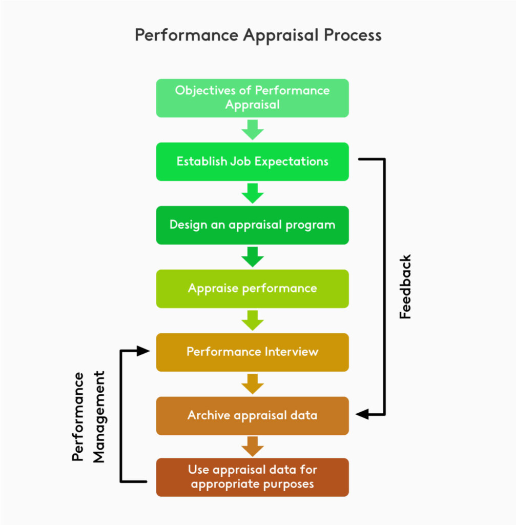 Employee Performance Management Process