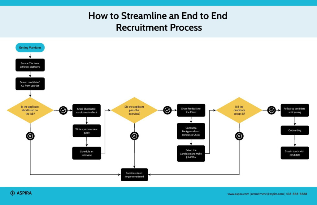 End To End Recruitment Process Flowchart Template Venngage