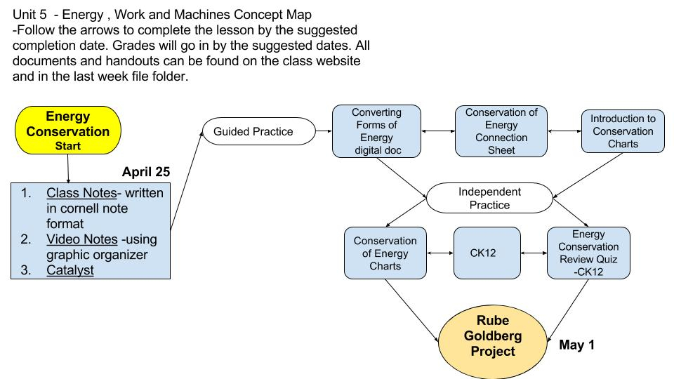 Energy Conservation Flow Chart A Visual Reference Of Charts Chart Master