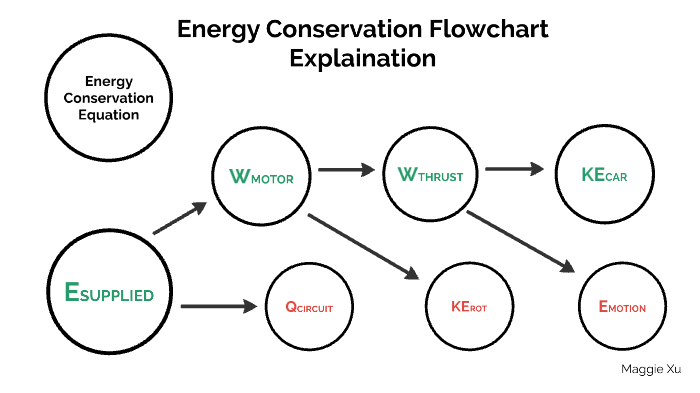 Energy Conservation Flow Chart A Visual Reference Of Charts Chart Master