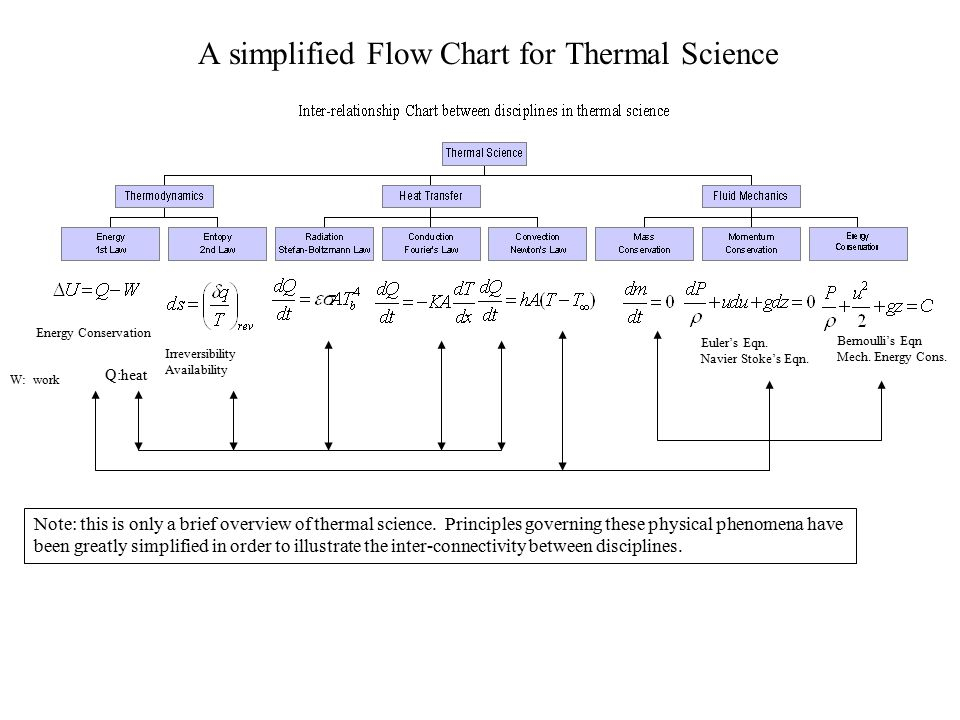 Energy Conservation Flow Chart Minga
