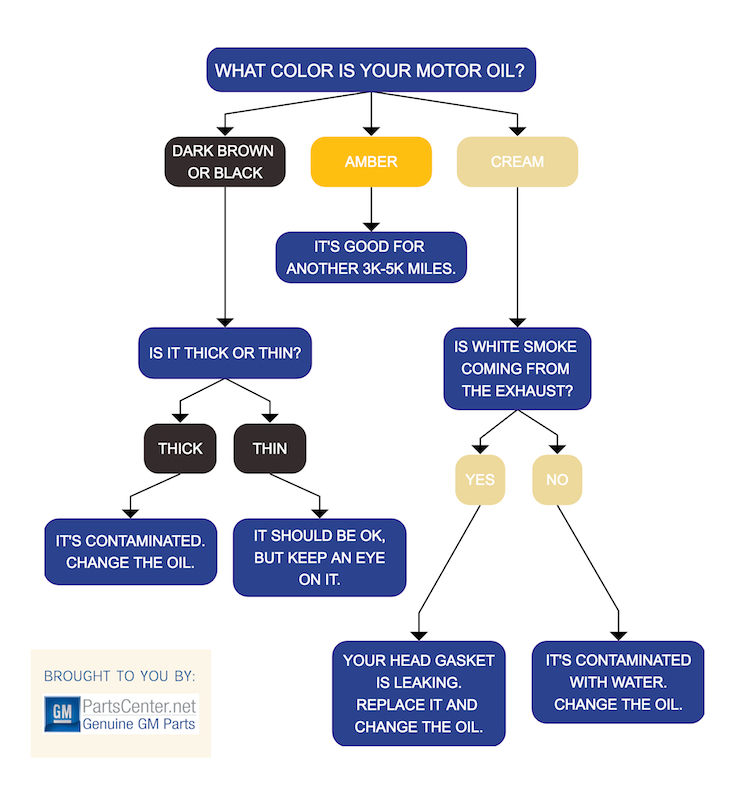 Engine Oil Flow Chart