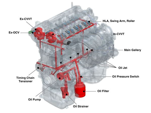 Engine Oil Flow Diagram
