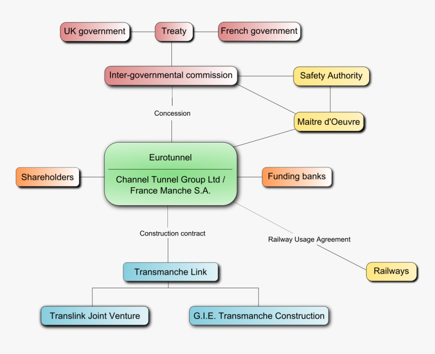 Engineering Project Flow Chart Civil HD Png Download Kindpng