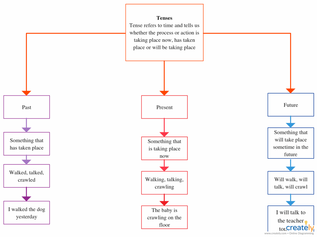 English Grammar Verbs Flow Chart English Grammar Engl Vrogue co
