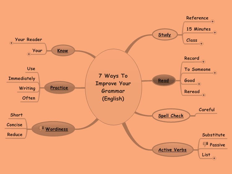 English Grammar Verbs Flow Chart English Grammar Engl Vrogue co