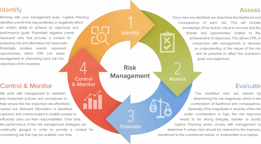 Enterprise Risk Management Process Flow Chart Risk Management Flowchart