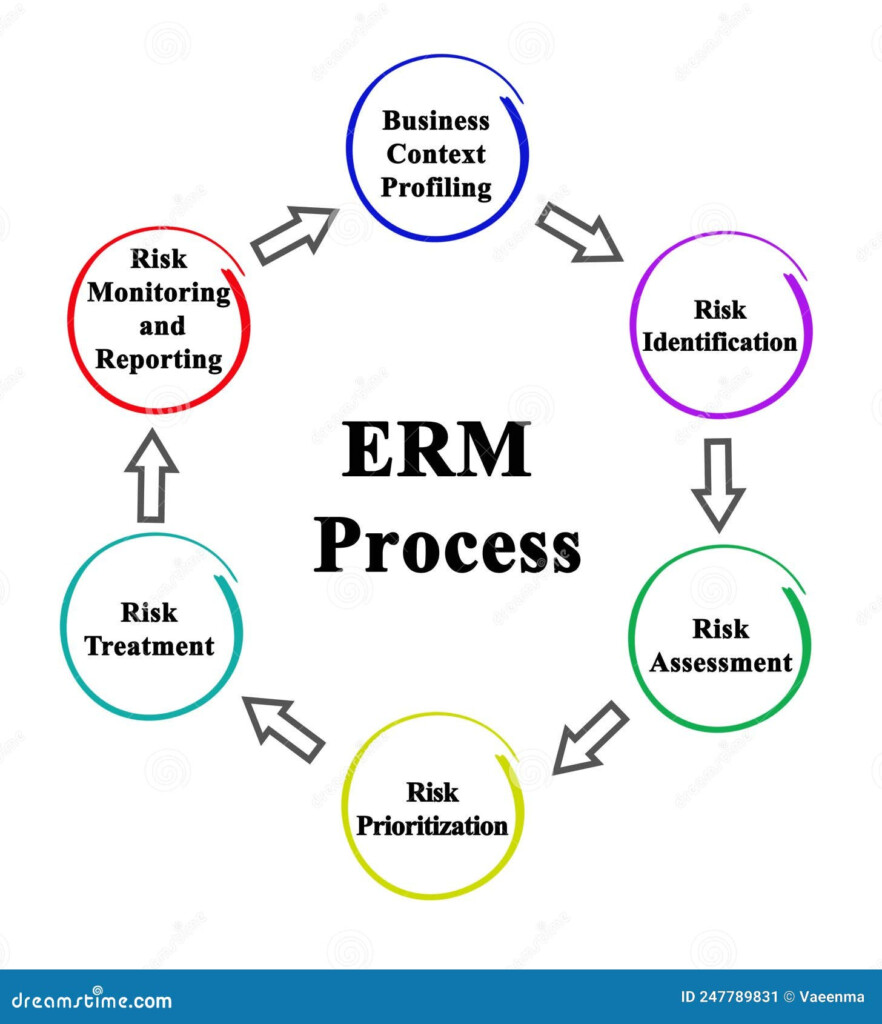 Enterprise Risk Management Process Flow Chart Risk Management Flowchart