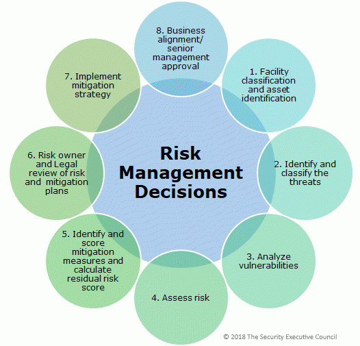 Enterprise Risk Management Process Flow Chart Risk Management Flowchart