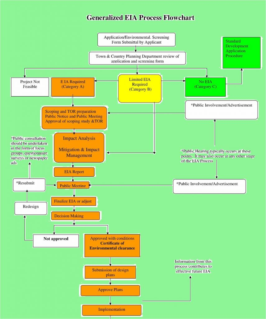 Environmental Day 2020 Role Of Environmental Impact Assessment E 