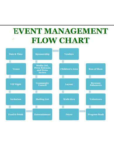 Event Management Process Flow Chart