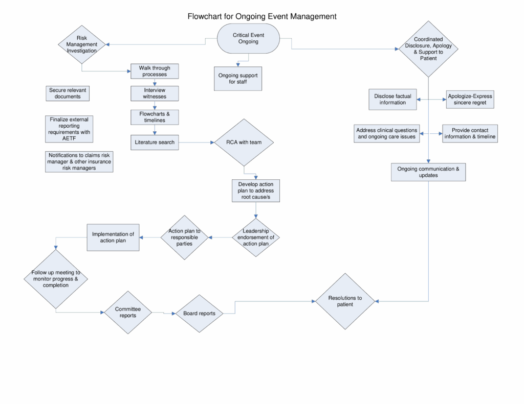 Event Planning Flow Chart