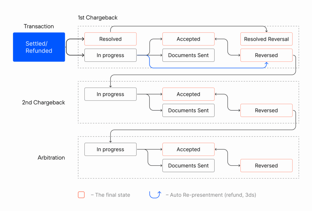 Everything You Should Know About The Chargeback Process Chargebackhit