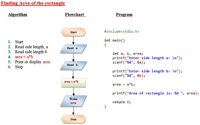 Examples Of Algorithms And Flowcharts In C EngineersTutor
