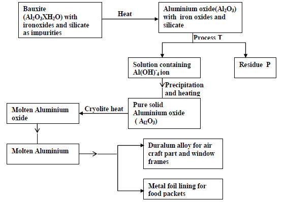 Extraction Of Aluminium Flow Chart A Visual Reference Of Charts 