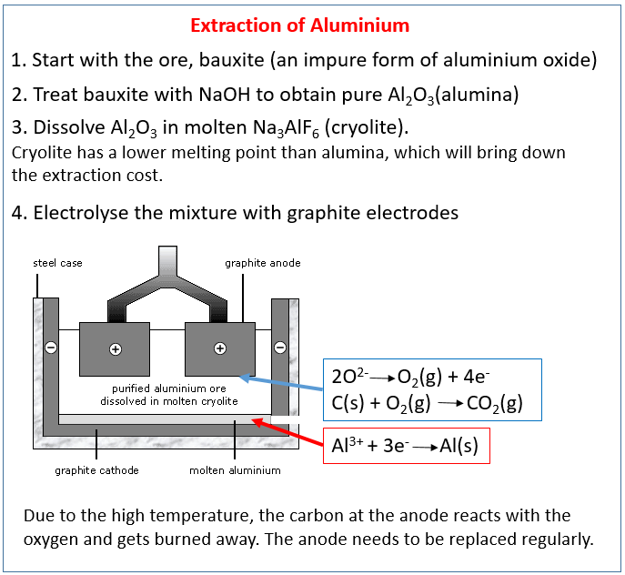 Extraction Of Aluminium Flow Chart Keski