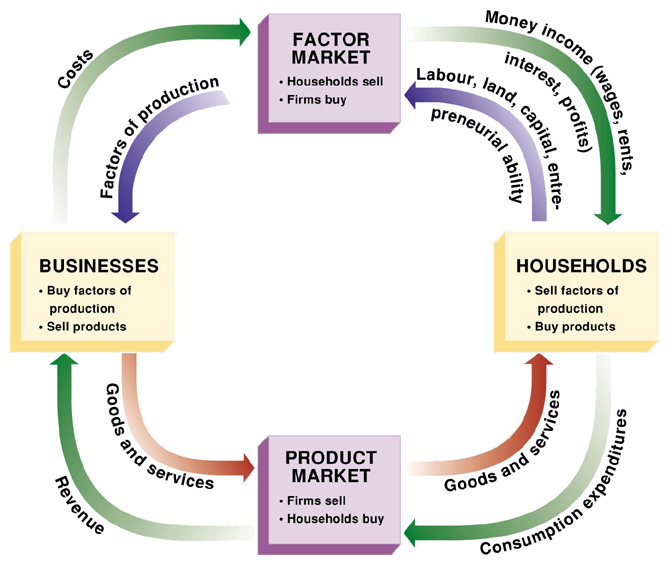 Factors Of Production Circular Flow Diagram
