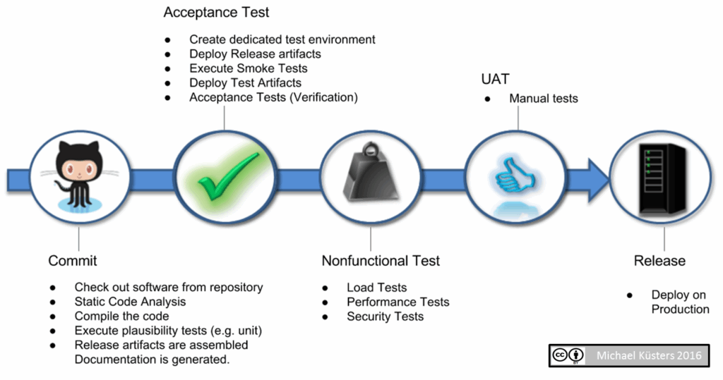 Fail Fast Move On Continuous Integration Flow