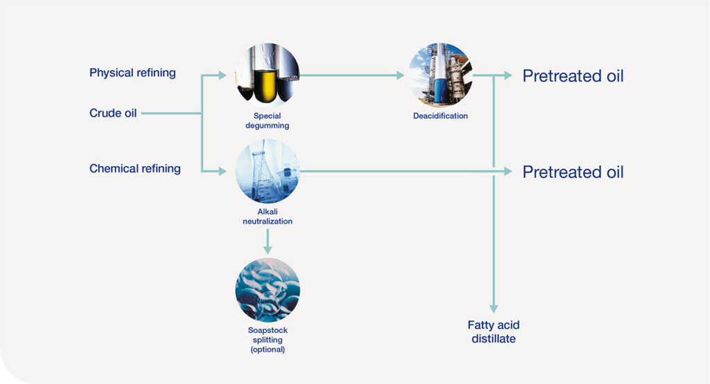 FAME Biodiesel Pre treatment Systems Alfa Laval