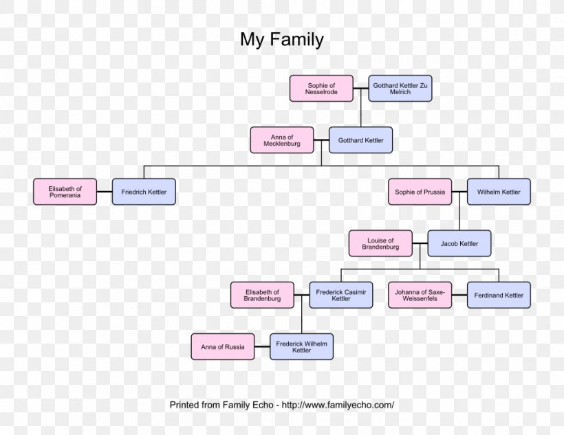 Family Tree Flow Chart A Visual Reference Of Charts Chart Master