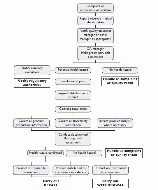 Fda Recall Plan Template Beautiful Recall Procedure Flow Chart 