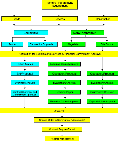 Federal Procurement Process Flow Chart