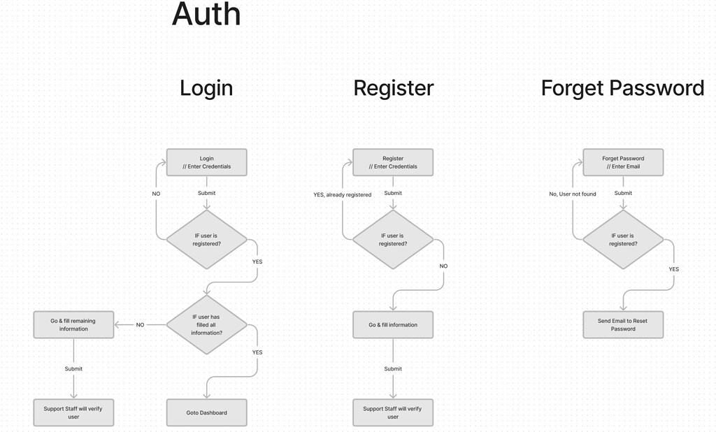 FIGJAM Flow Chart In Figma Prototyping Share An Idea Figma 