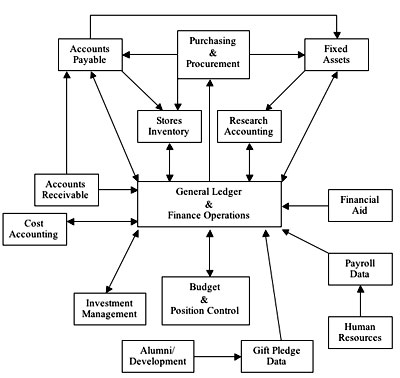 Finance System Flow Diagram St Norbert College