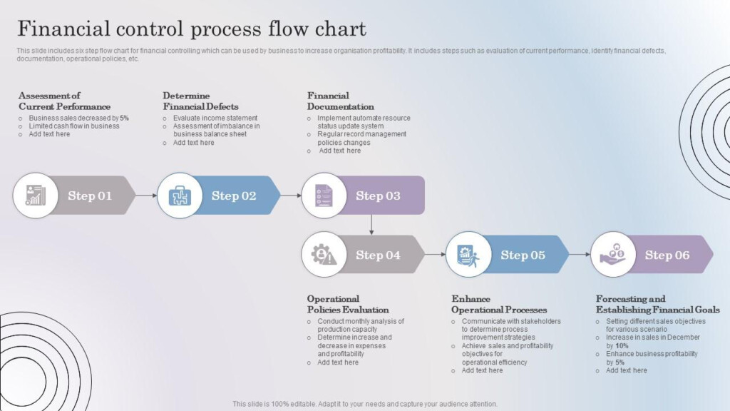 Financial Control Process Flow Chart PPT PowerPoint