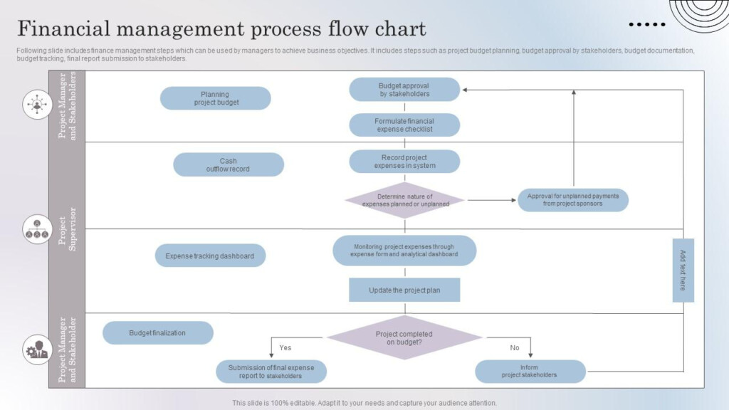 Financial Management Process Flow Chart PPT Slide