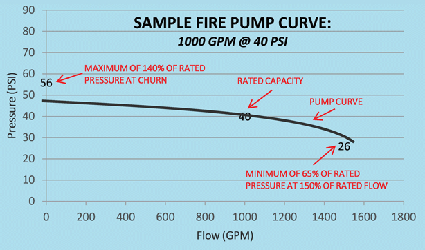Fire Pump Flow Chart Ponasa