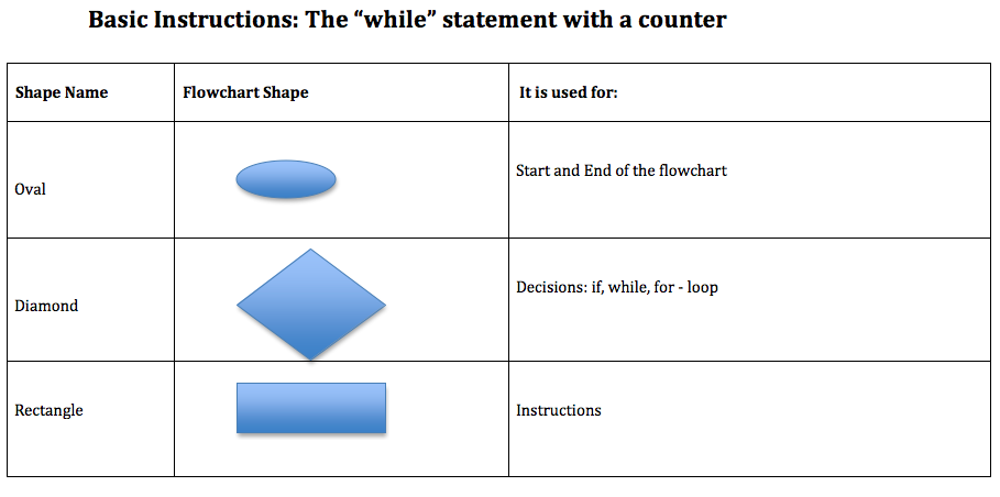 Five Basic Flowchart Shapes Flow Chart Flowchart Shapes Symbols 