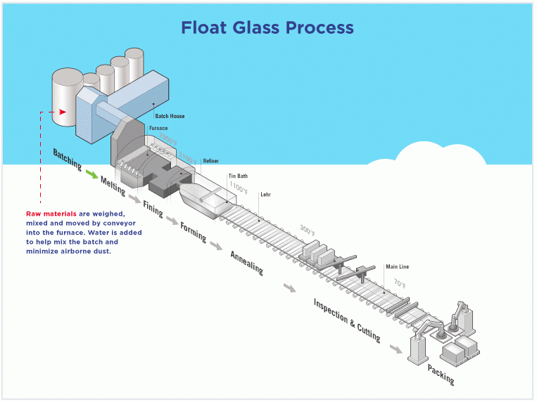 Float Glass Process
