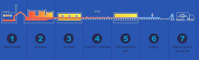 Float Glass Production Process Glass Academy
