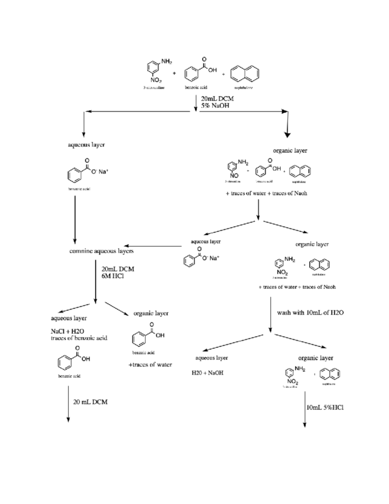 FLOW Chart 1 LAB FOR LABFLOW CHM1321 UOttawa Studocu